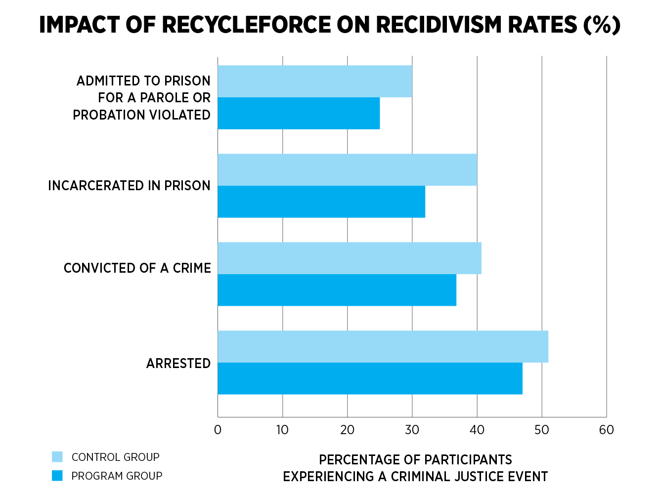 RecycleForce graph